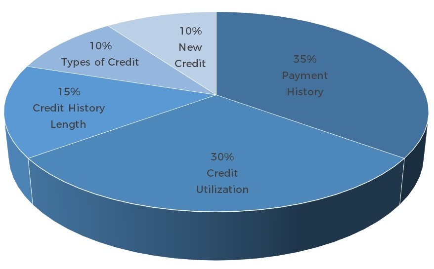 The Basics about Credit - How Its Calculated and How to Protect It